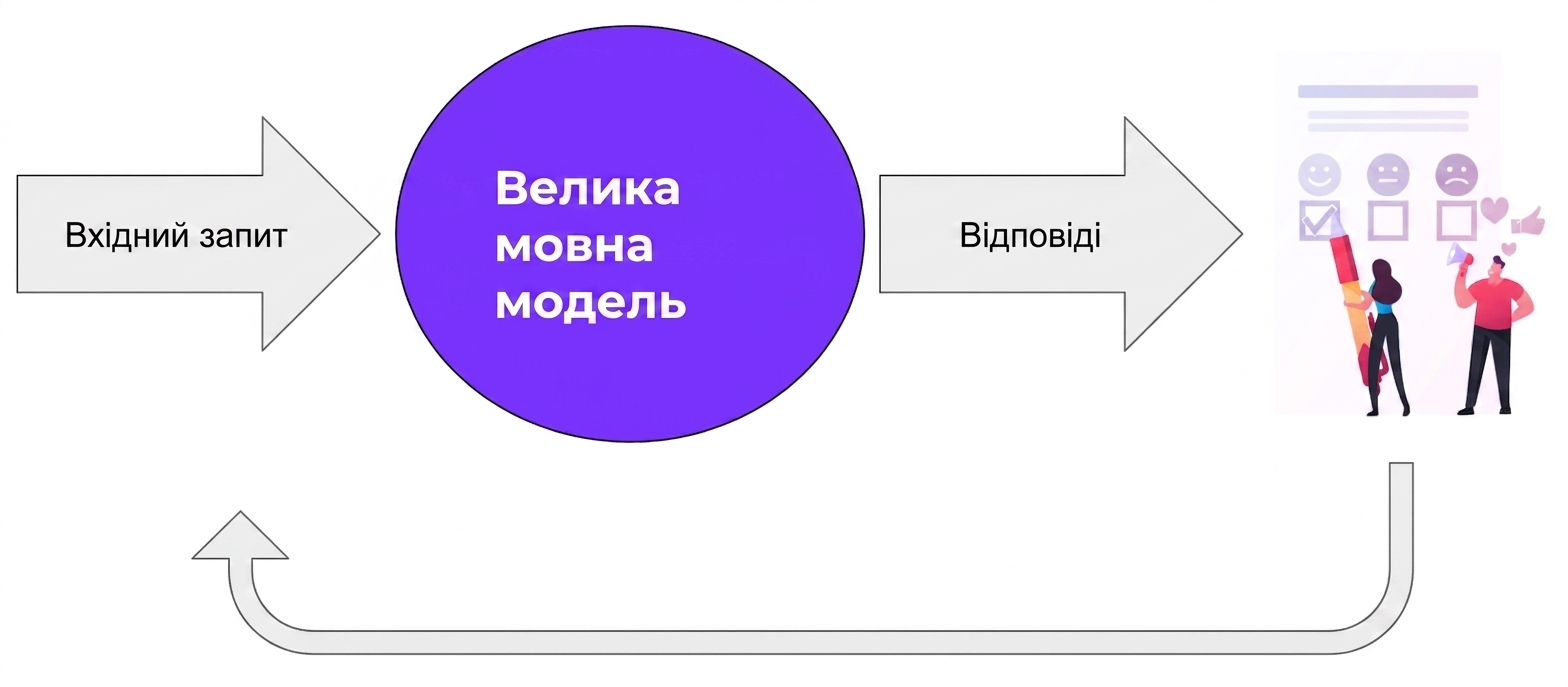 Людський відгук повертається в LLM
