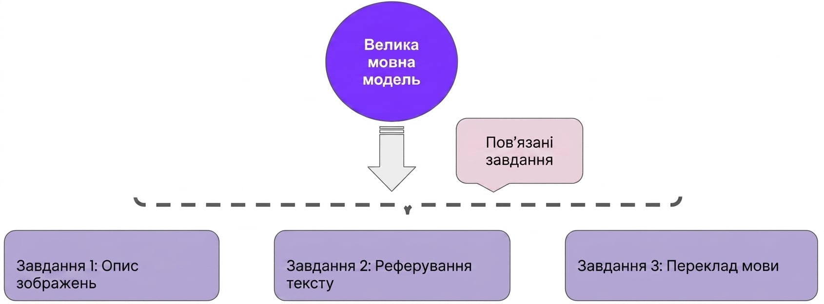 Зображення показує multi-task learning, що поєднує кілька можливостей в одній моделі.
