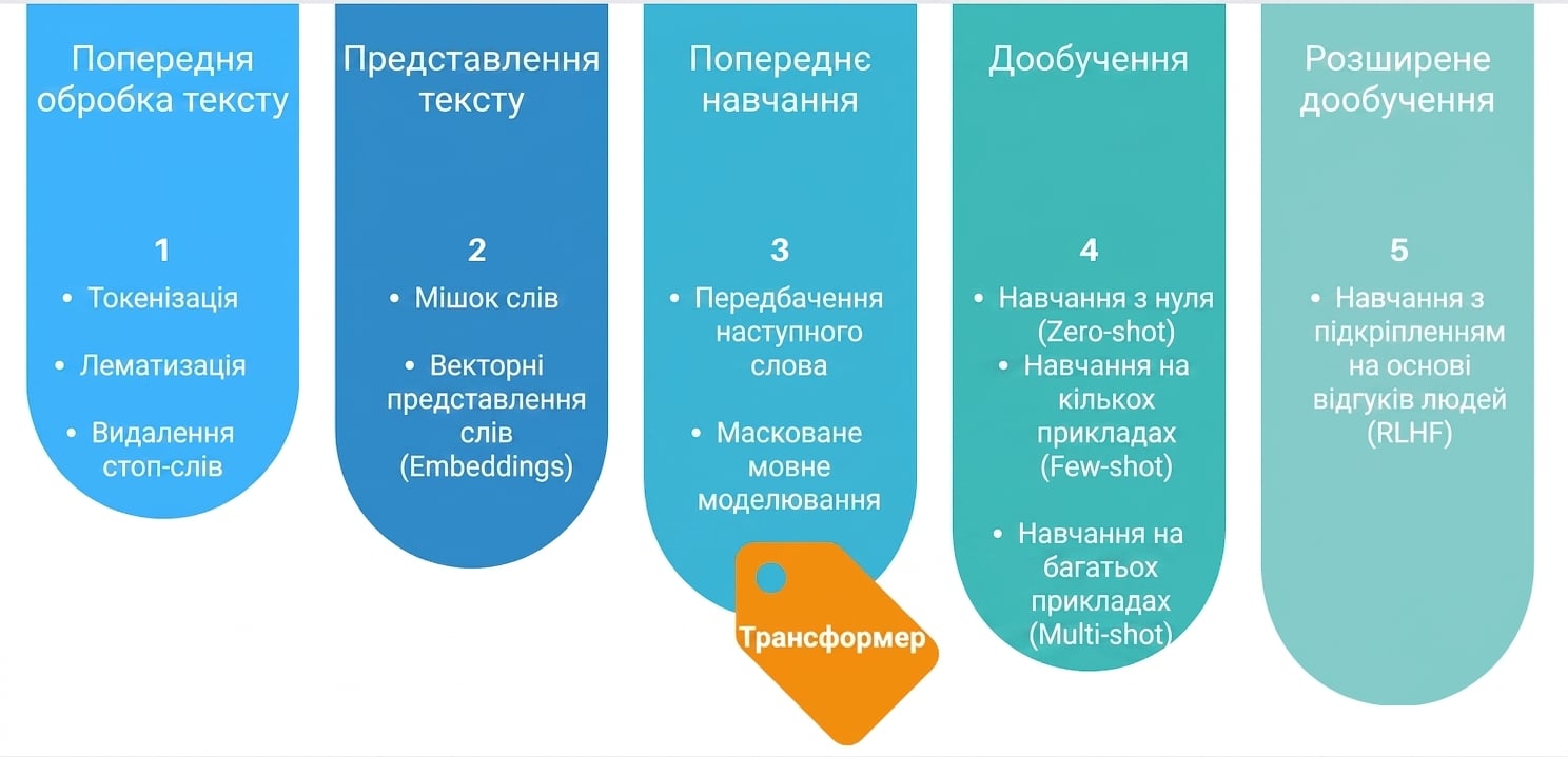 Повний процес навчання LLM