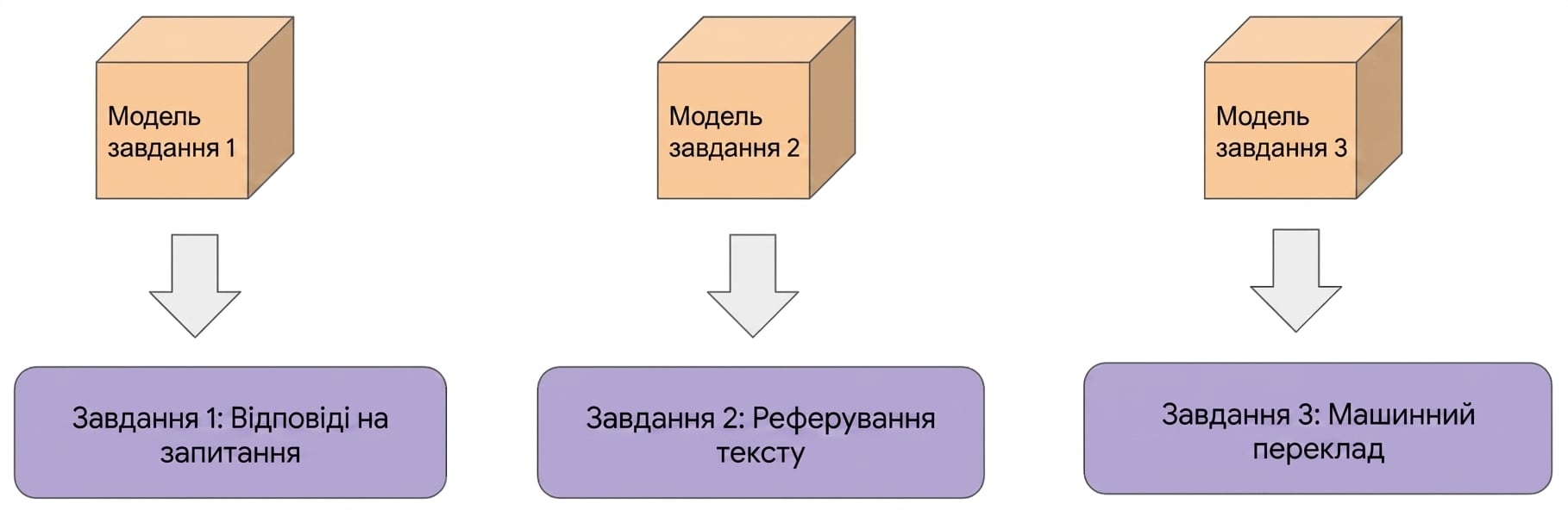 Зображення з трьома прикладами навчання на одній задачі: підпис зображень, стислий виклад тексту та переклад.
