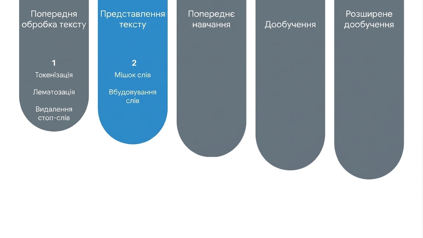 Діаграма прогресу показує, що ми дійшли до представлення тексту