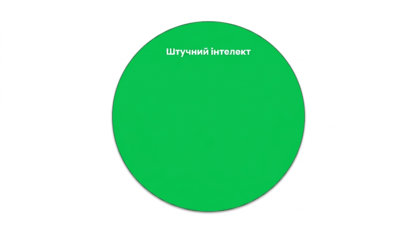 Коло, що показує сферу ШІ