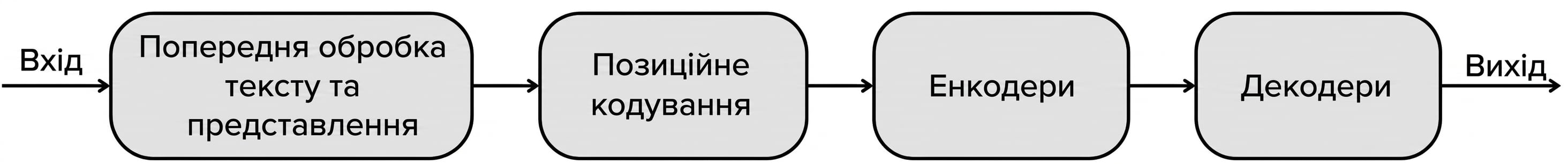 Внутрішні компоненти та потік даних у трансформері