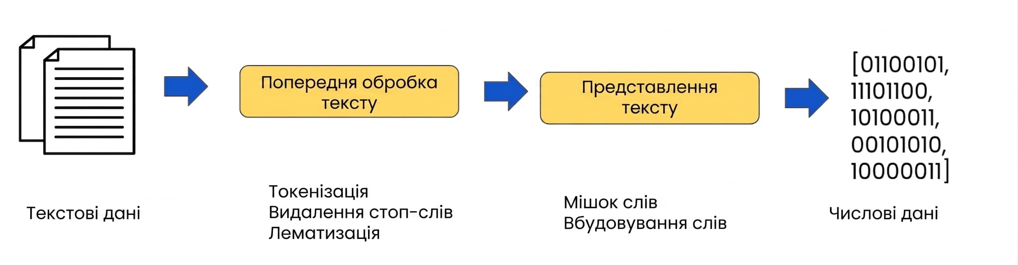 Підготовка даних із кроками представлення тексту