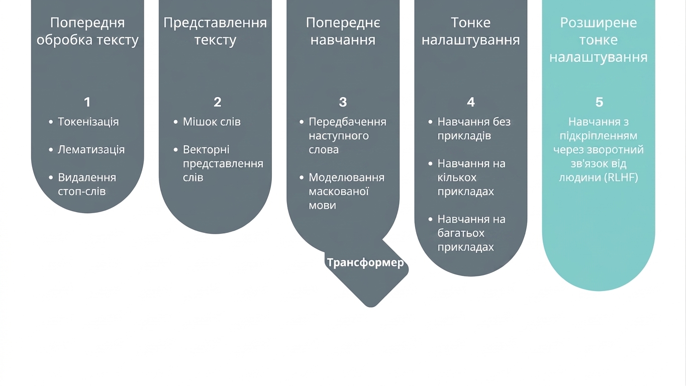 зображення прогресу: ми на етапі просунутого донавчання
