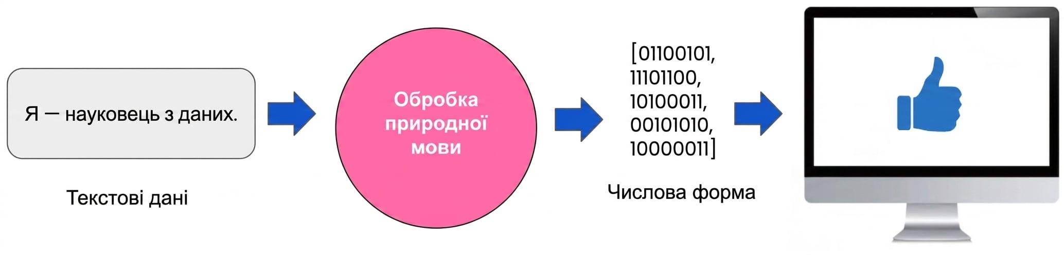 Зображення, що показує NLP як міст між текстом і числами, які розуміє комп'ютер