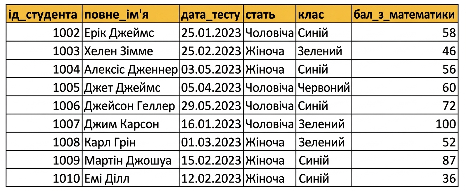 Приклад вручну заповненої таблиці в Excel із заголовками