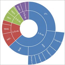 Snapshot of microsoft excel sunburst chart