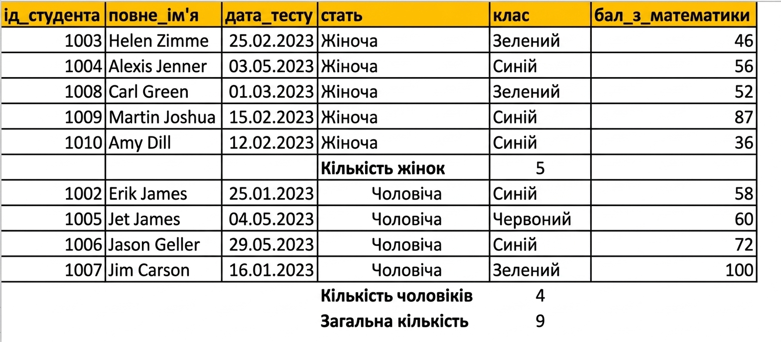 Таблиця результатів тестів студентів із підрахунком за статтю, доданим через «Проміжний підсумок».