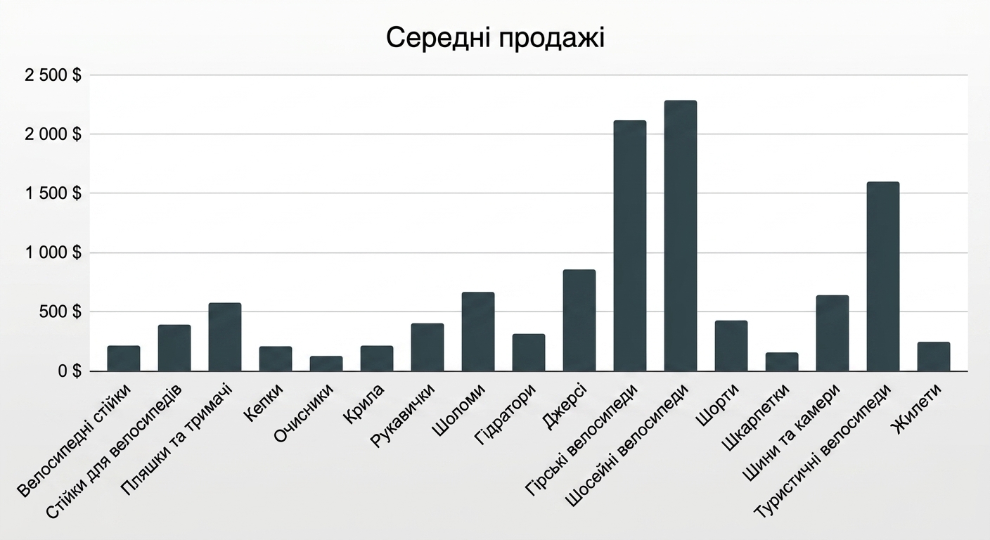 Приклад стовпчикової діаграми в Excel