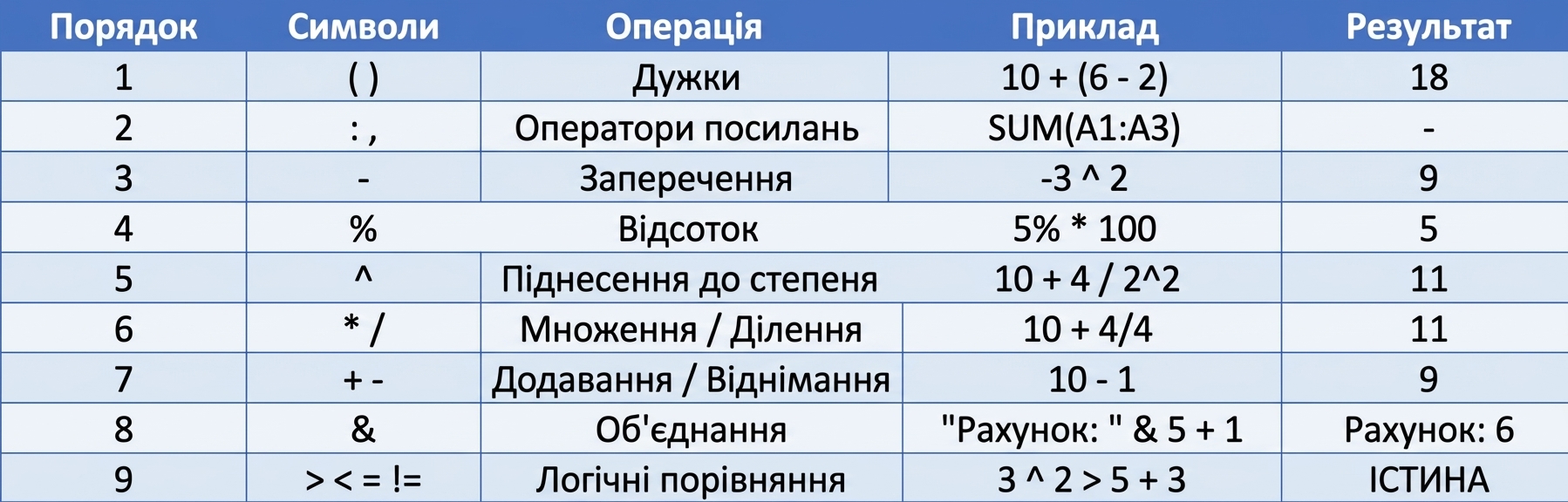 Список порядку дій в Excel із прикладами