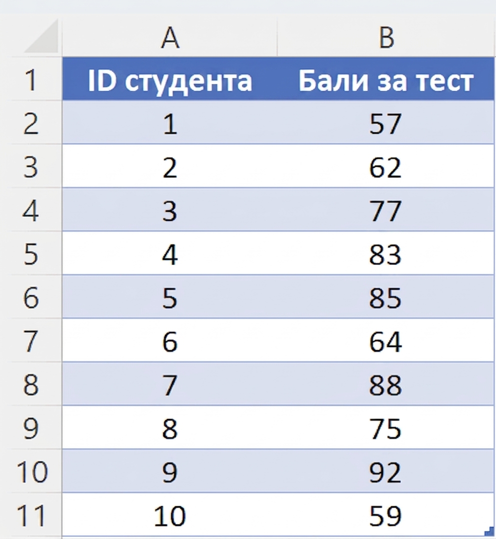 Зразок набору даних із балами за тести студентів
