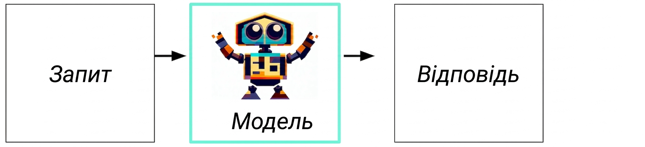Блок-схема генеративного ШІ: від вводу до моделі та відповіді
