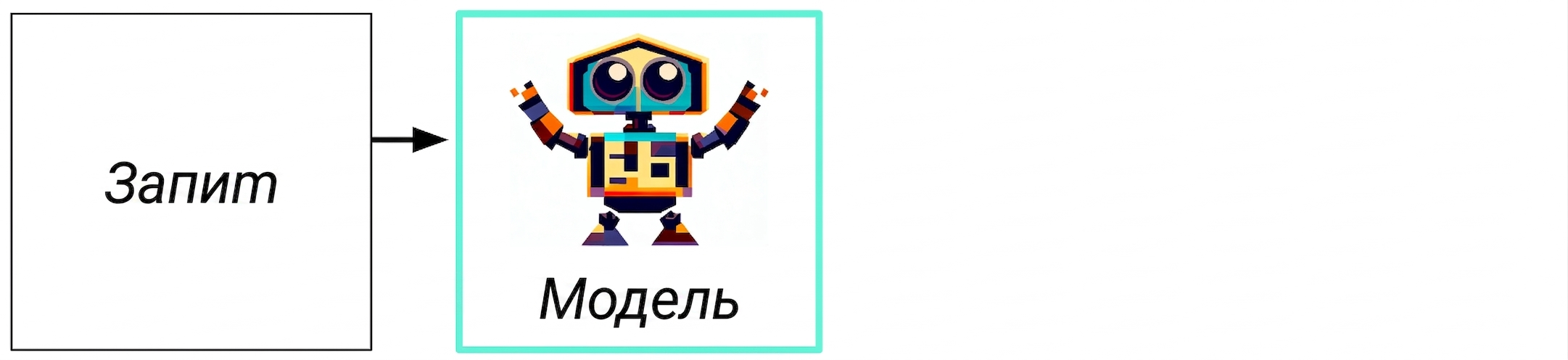 Блок-схема генеративного ШІ: від вводу до моделі та відповіді