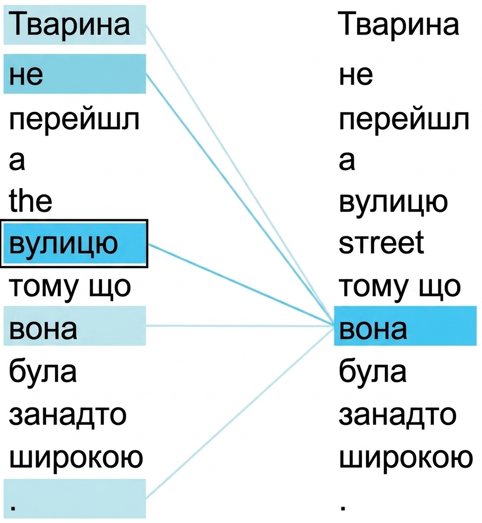 Речення: "The animal didn't cross the street because it was too wide." Виділено слова 'it' і 'street'.