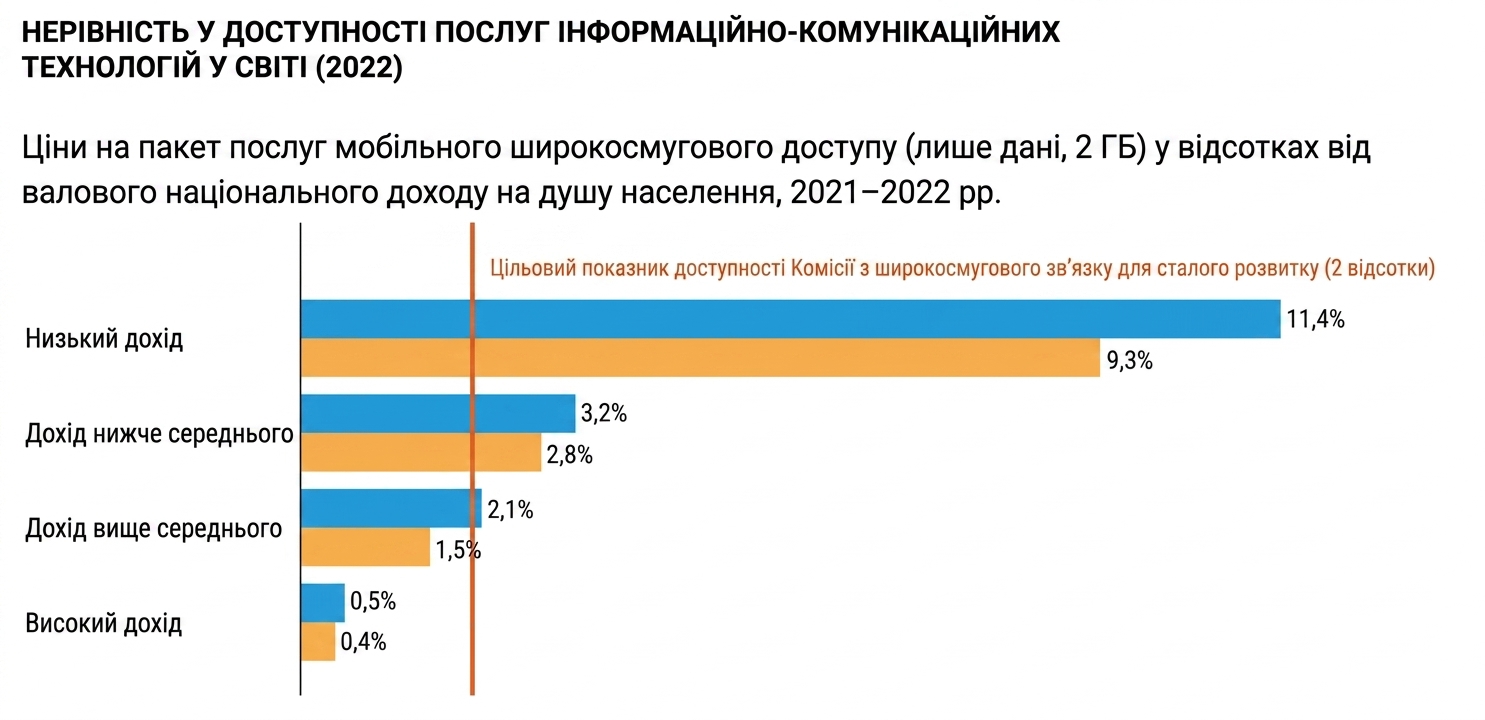 Порівняння доступності широкосмугового інтернету в країнах за рівнем доходу. Висока нерівність у країнах із низькими доходами поступово зменшується для груп із нижчим середнім, вищим середнім і високим доходом.