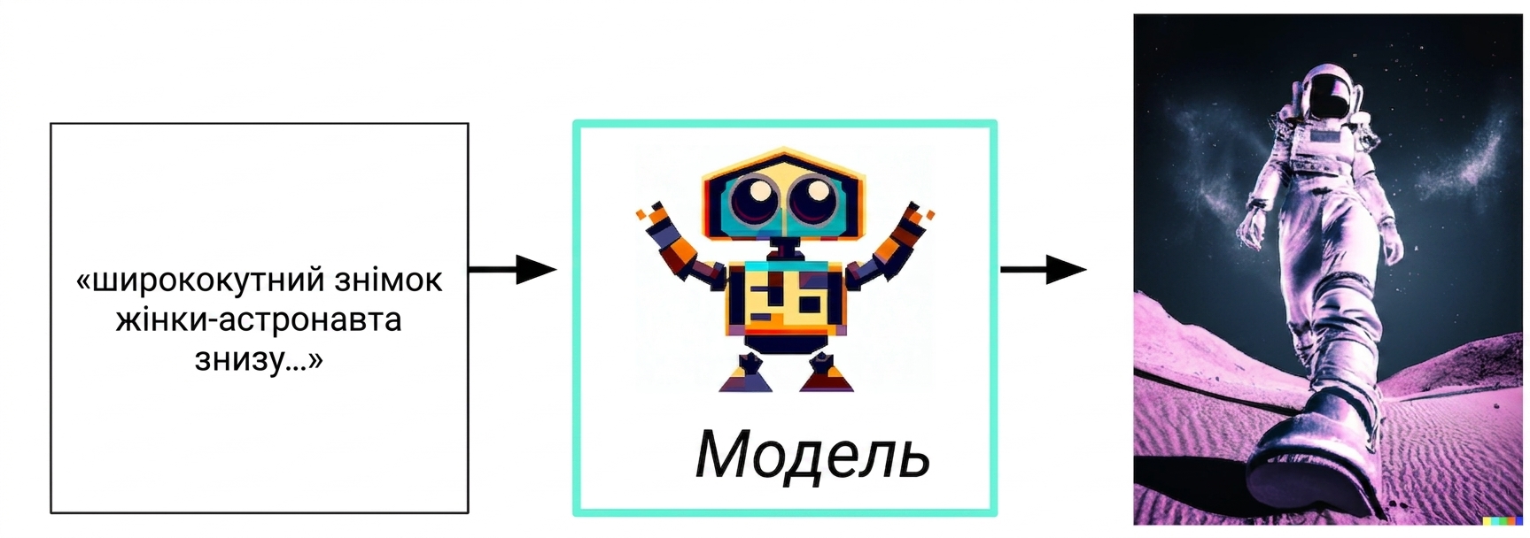Блок-схема: текстовий ввід → модель → зображення-відповідь