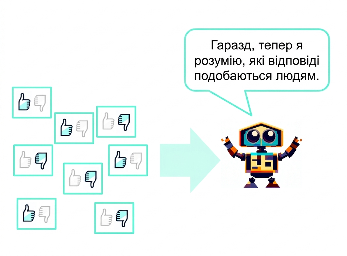 Кілька текстових відповідей з оцінками «подобається/не подобається», що передаються роботу, який каже: «Добре, тепер я знаю, які відповіді подобаються людям»
