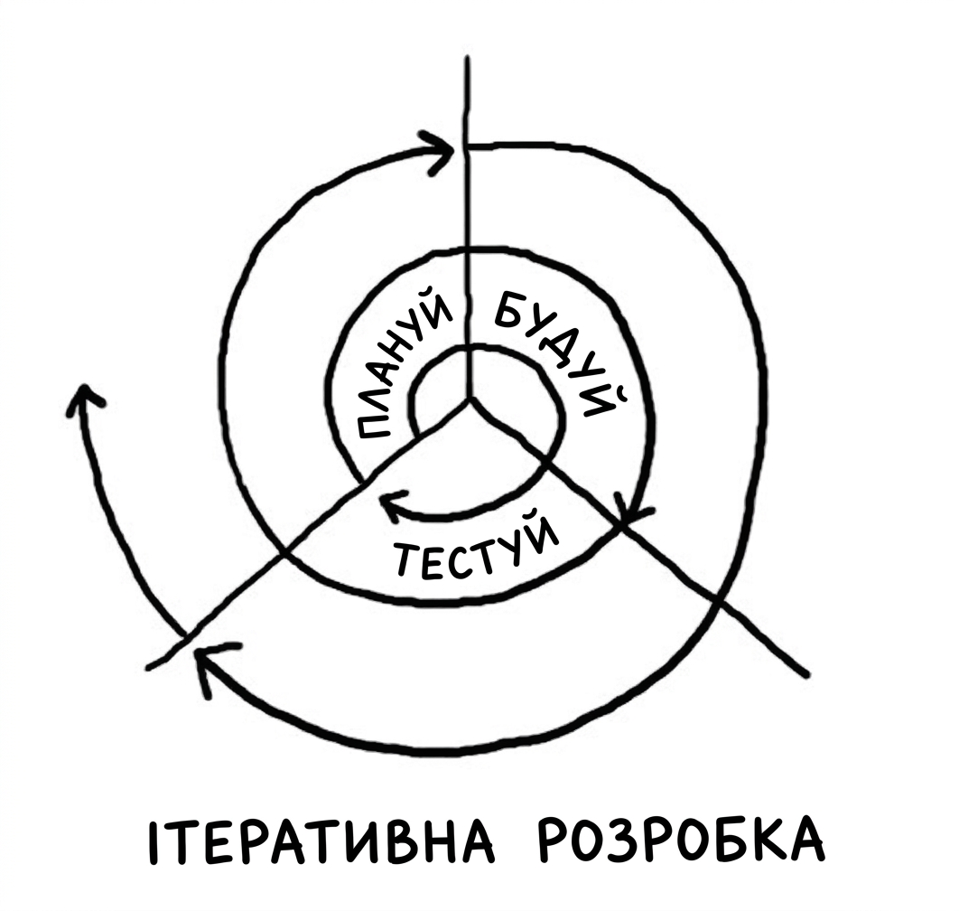 Візуалізація ітеративної розробки зі спіраллю, що розширюється на кожному кроці