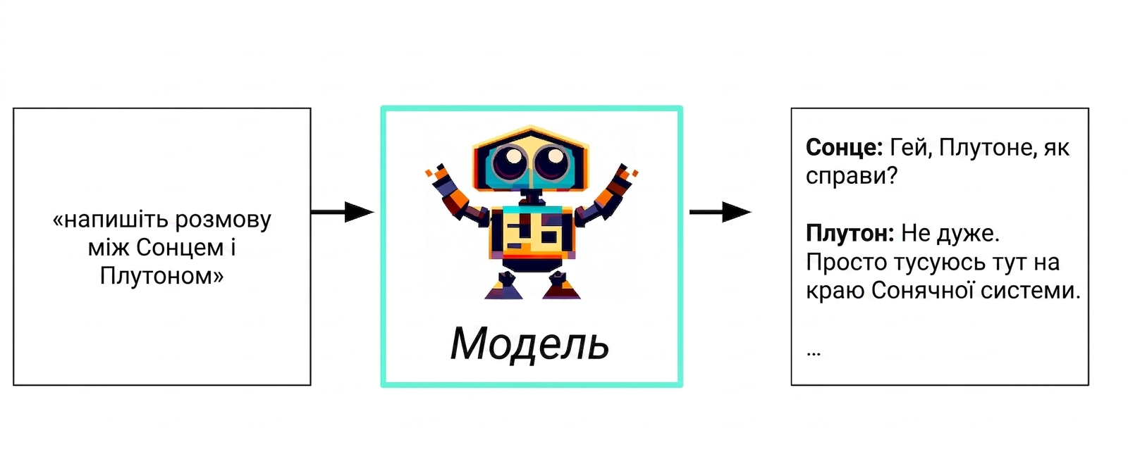 Блок-схема: текстовий ввід → модель → текст-відповідь