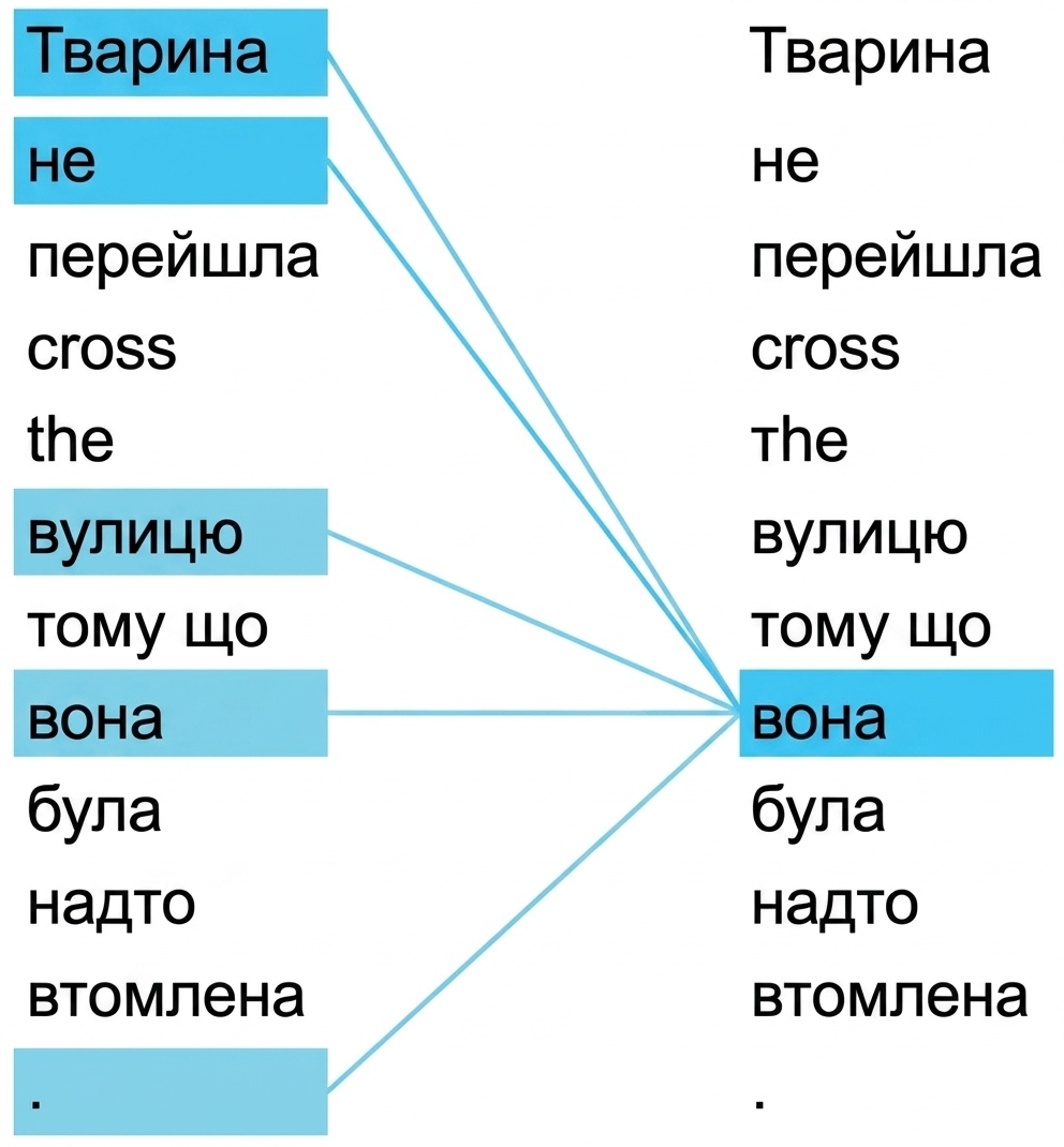Речення: "The animal didn't cross the street because it was too tired." Виділено слова 'it' і 'animal'.