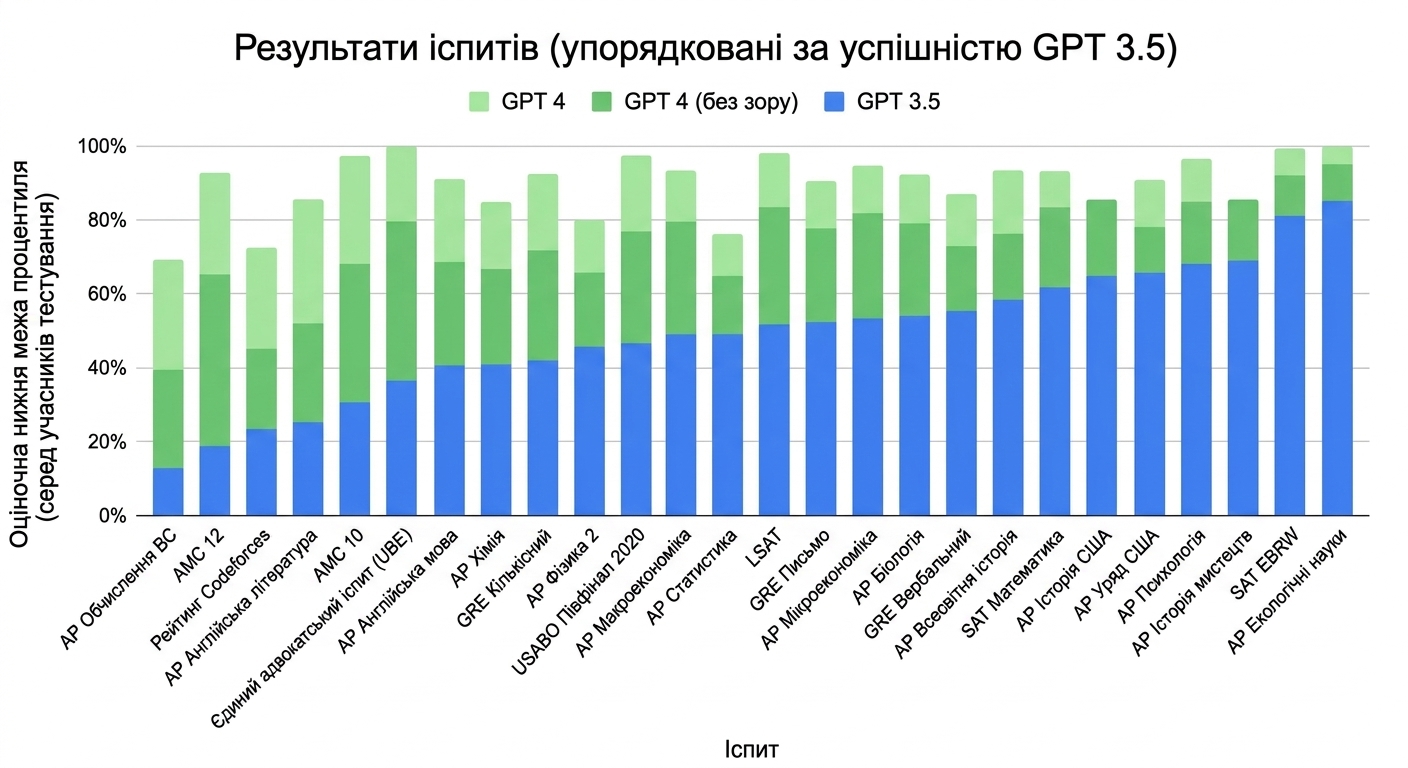 Графік результатів GPT-4 на багатьох стандартизованих тестах. Він перевершує більшість студентів у відомих тестах, як-от Uniform Bar Exam і GRE.