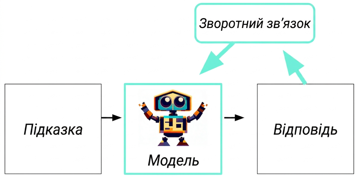 Потік генеративного ШІ з додатковою петлею: відповідь → фідбек → модель.
