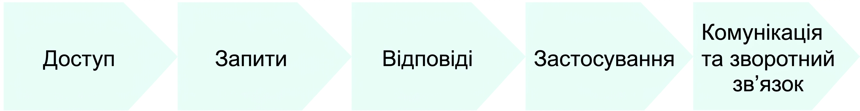 Блок-схема точок у використанні ШІ: доступ, підказки, відповіді, застосунок і комунікація та фідбек.