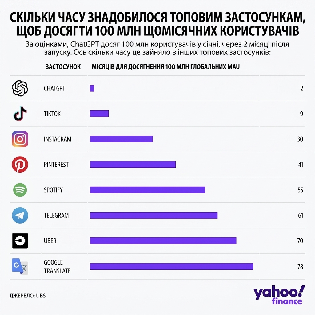 Діаграма місяців, за які ПЗ досягли 100 млн активних користувачів на місяць. Лідер — ChatGPT: лише 2 місяці.