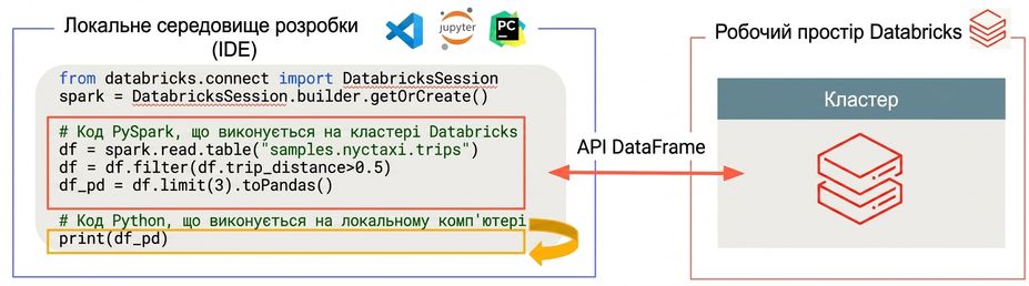 Databricks Connect