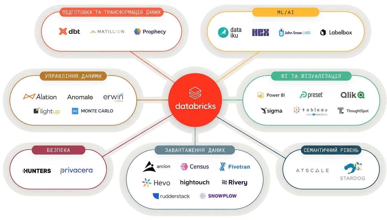 Схема Partner Connect