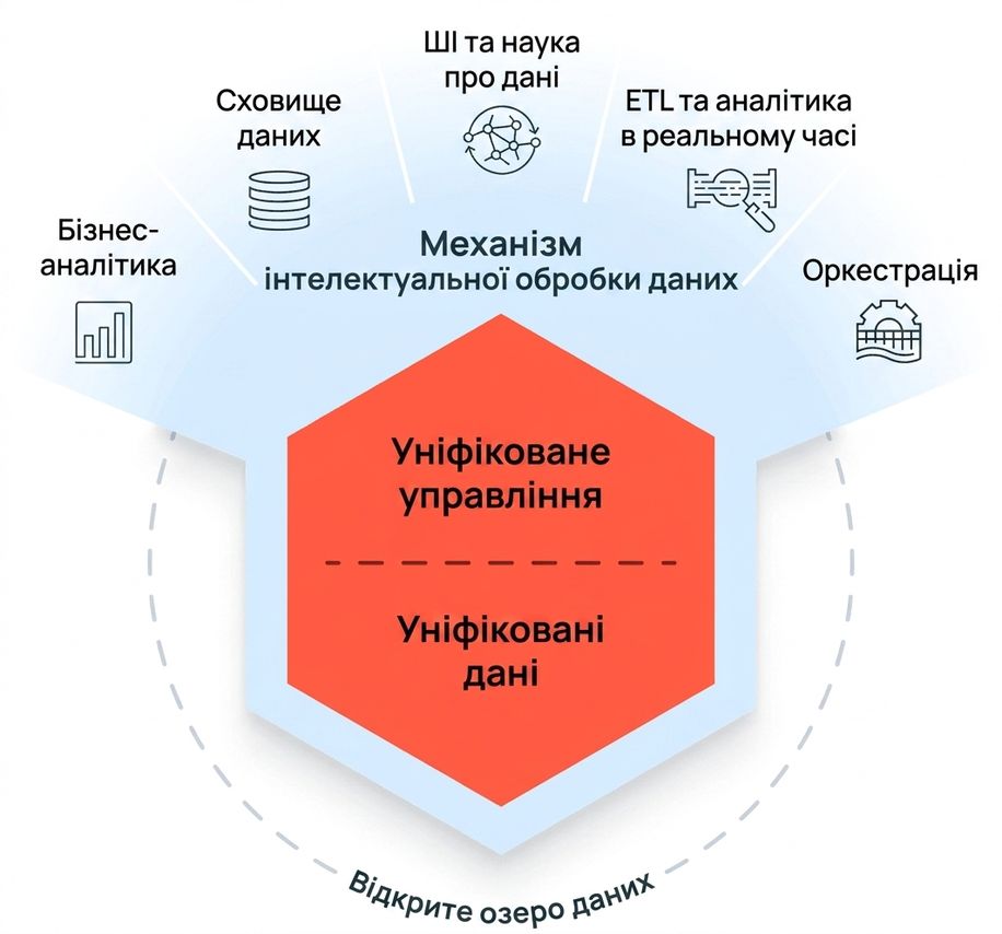Діаграма Databricks SQL Lakehouse