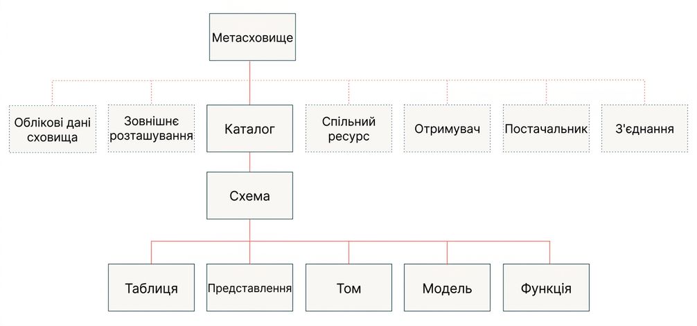 Модель даних Unity Catalog