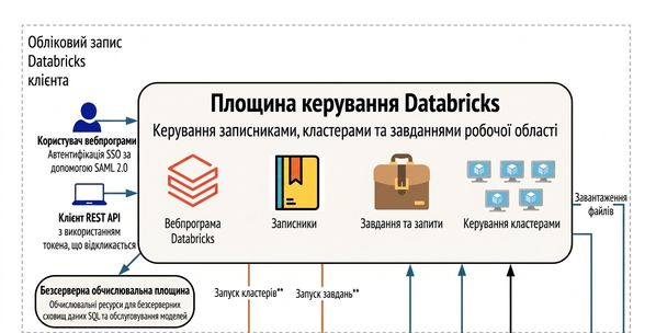 Databricks Architecture - Control Plane