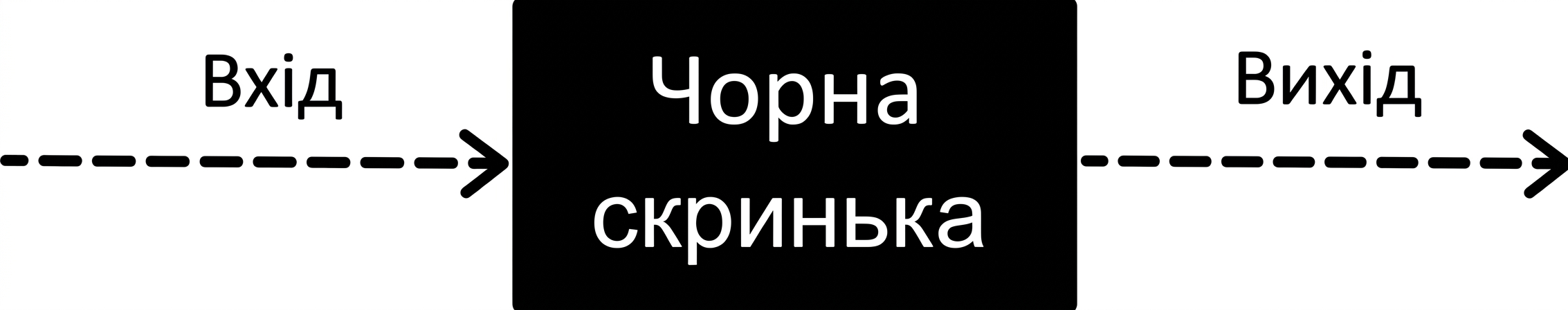 Блок-схема, що ілюструє природу «чорної скриньки».