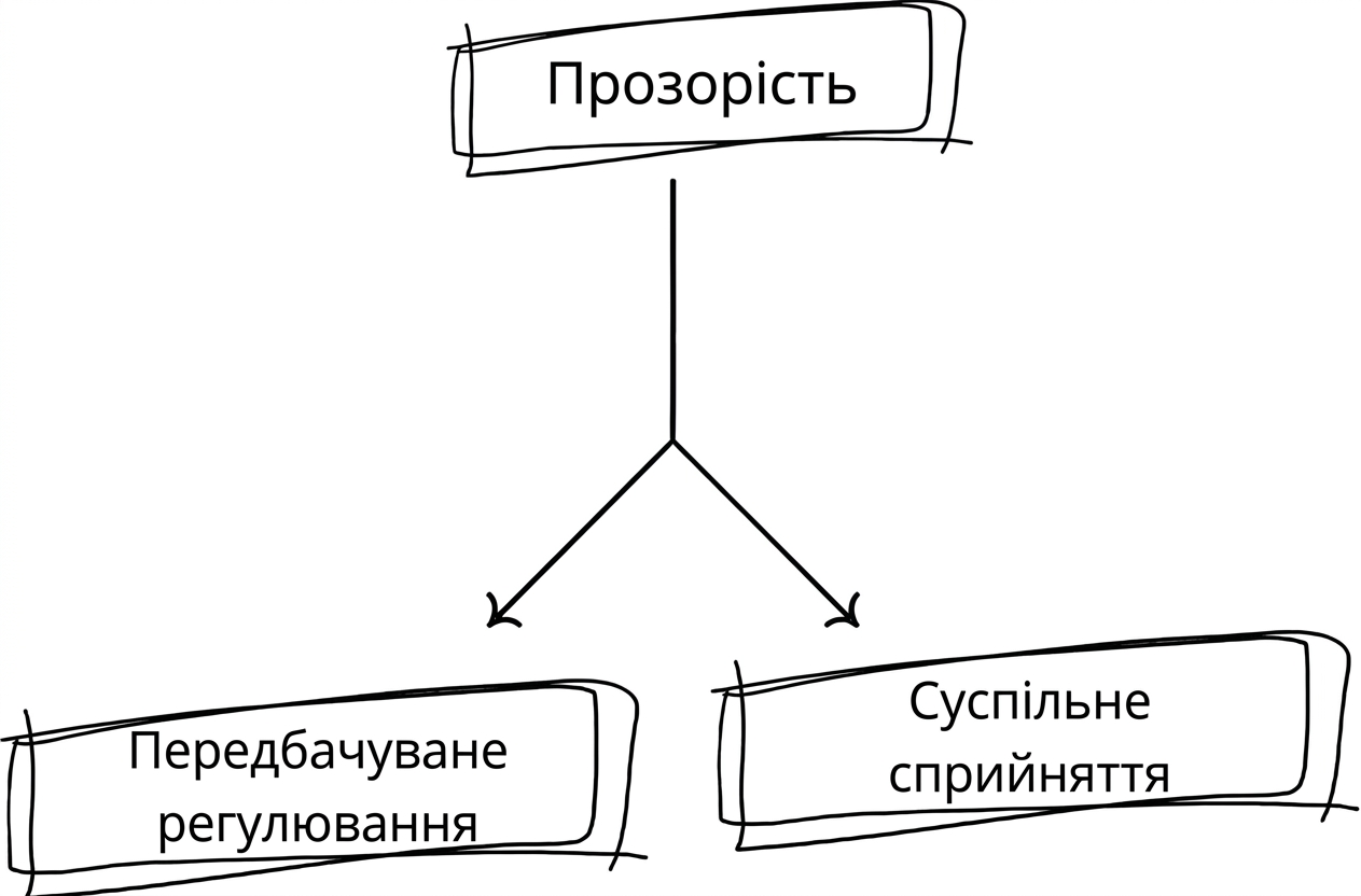 Блок-схема, що ілюструє переваги прийняття прозорості.