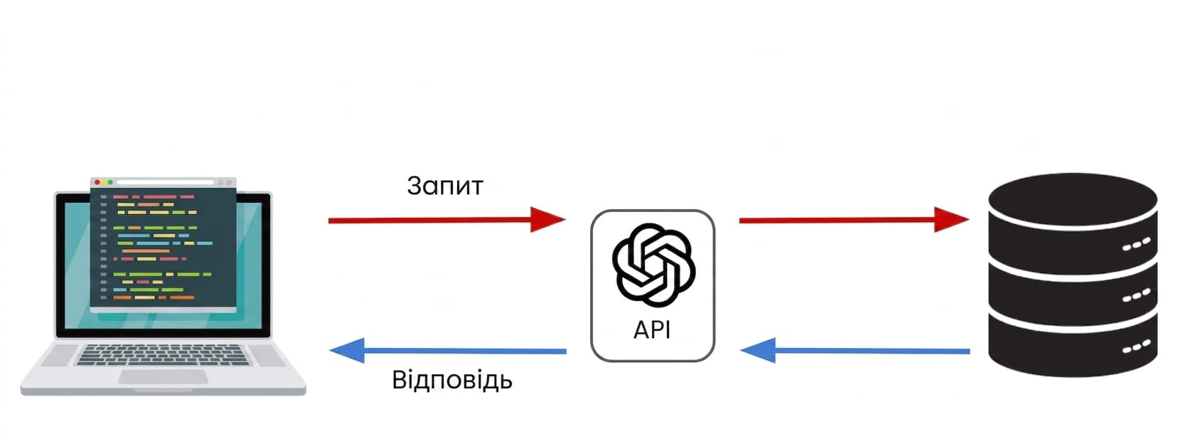 Комп'ютер надсилає запит до OpenAI API.