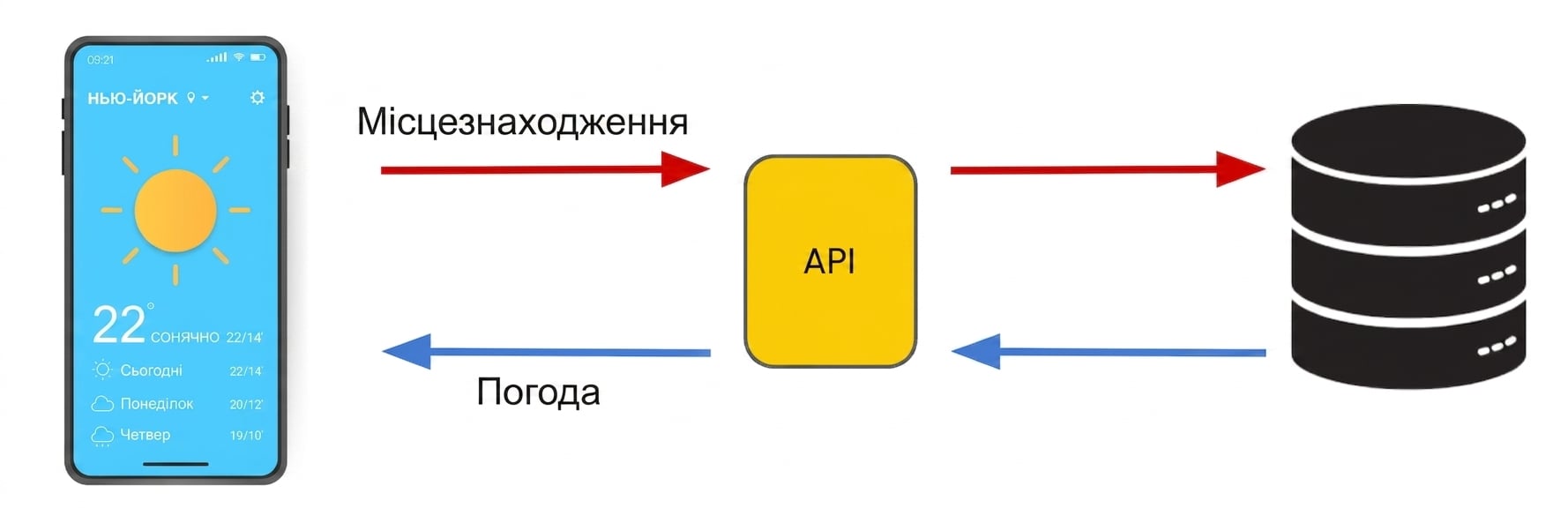 Наше розташування пристрою передається до API, який звертається до бази даних. API повертає на пристрій відповідь системи — прогноз погоди.