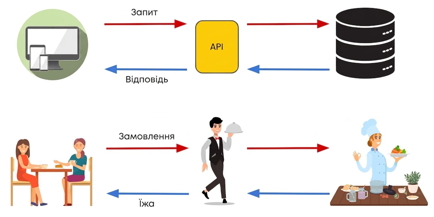 Офіціант передає замовлення й страви між кухнею та столиками. Це ілюструє, як API працюють між пристроями та системами.