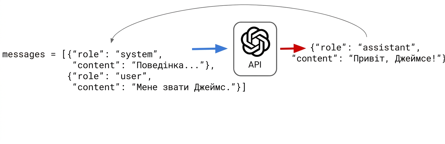 Відповідь асистента «Hi James!» перенесено до списку messages зі словників.