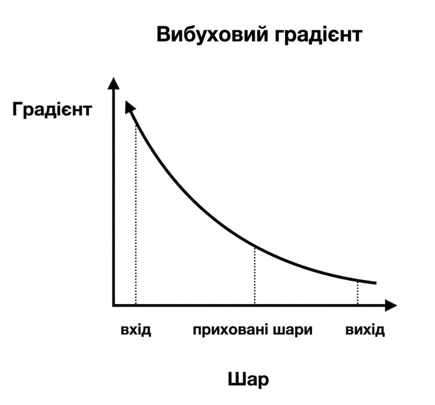 Графіки «розмір градієнта vs індекс шару»: для ранніх шарів градієнти більші