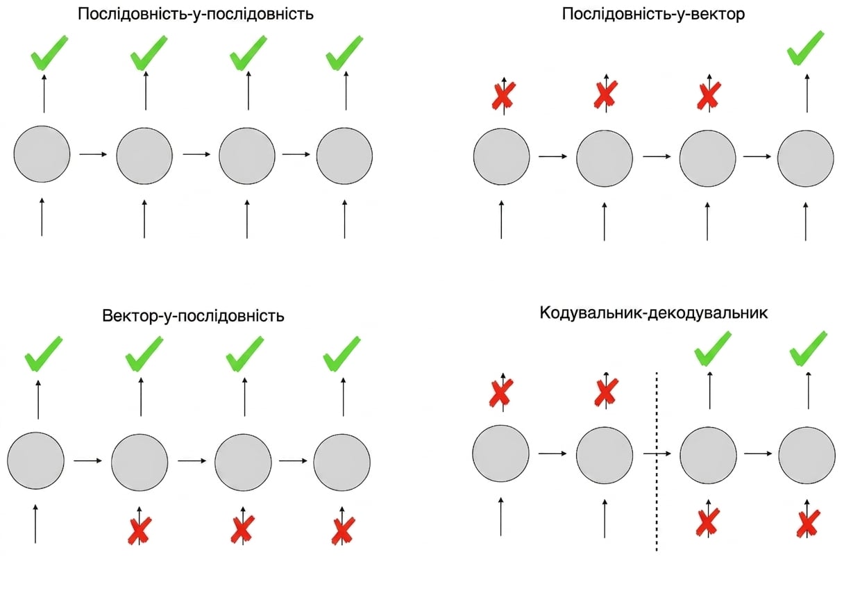Schemas of different RNN architecture types.