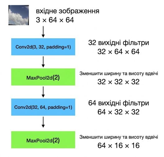 Схема: вхідні зображення форми 3×64×64 проходять через conv-шар, шар пулінгу, ще один conv-шар і ще один шар пулінгу.