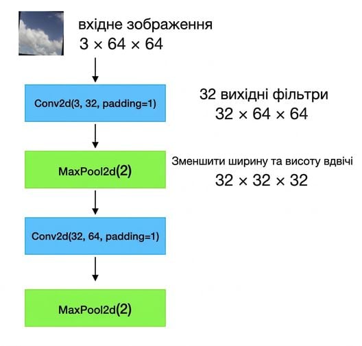 Схема: вхідні зображення форми 3×64×64 проходять через conv-шар, шар пулінгу, ще один conv-шар і ще один шар пулінгу.