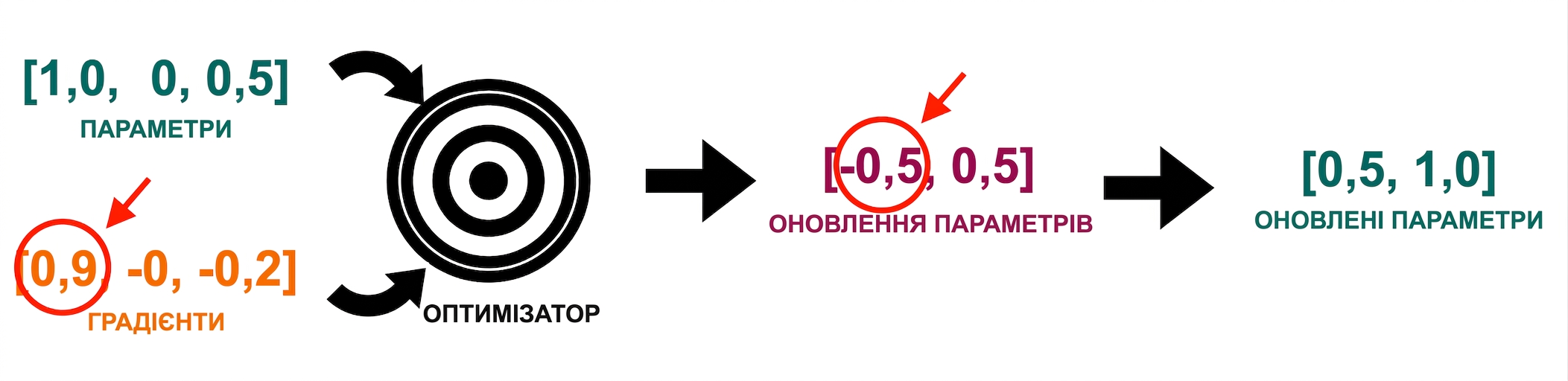 Стрілки від оновлень параметрів вказують на оновлені значення параметрів: 0.5 і 1.0