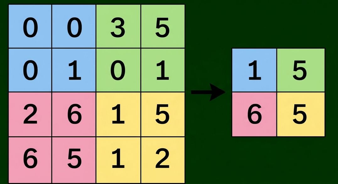 Матриця 4×4, де кожен квартал 2×2 має свій колір, після max pooling стає 2×2.