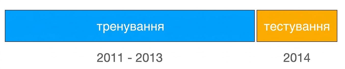 Візуально розділені тренувальна вибірка за 2011–2013 роки (синім) і тестова за 2014 рік (помаранчевим).