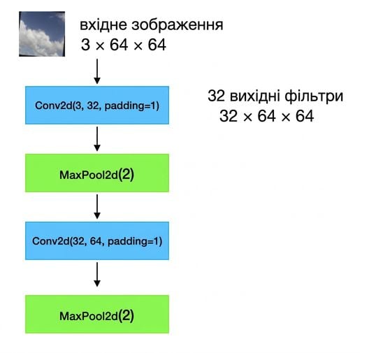 Схема: вхідні зображення форми 3×64×64 проходять через conv-шар, шар пулінгу, ще один conv-шар і ще один шар пулінгу.