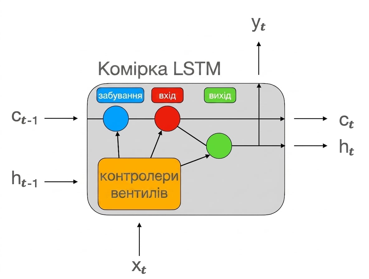 Схема комірки LSTM.