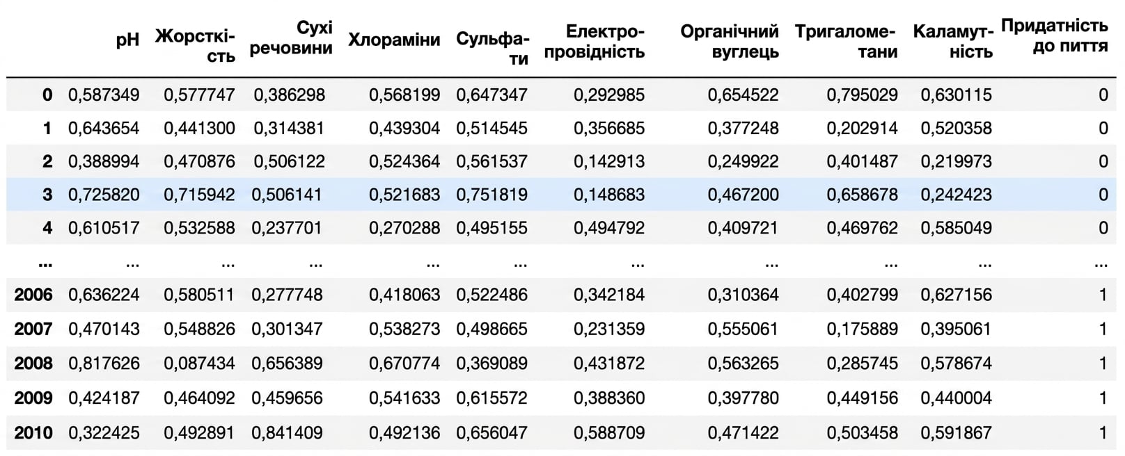 DataFrame Pandas з кількома першими та останніми рядками даних про питність води.